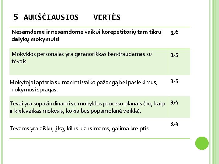 5 AUKŠČIAUSIOS VERTĖS Nesamdėme ir nesamdome vaikui korepetitorių tam tikrų dalykų mokymuisi 3, 6