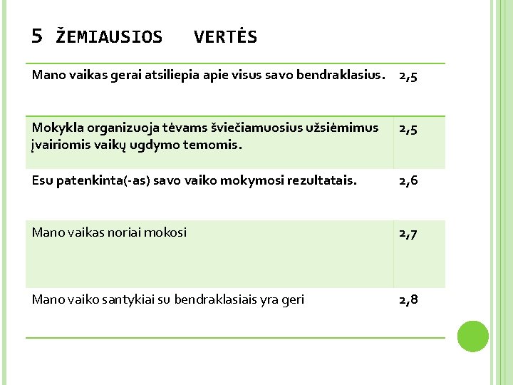 5 ŽEMIAUSIOS VERTĖS Mano vaikas gerai atsiliepia apie visus savo bendraklasius. 2, 5 Mokykla