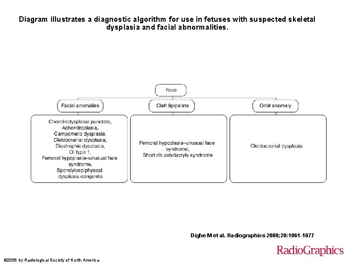 Diagram illustrates a diagnostic algorithm for use in fetuses with suspected skeletal dysplasia and