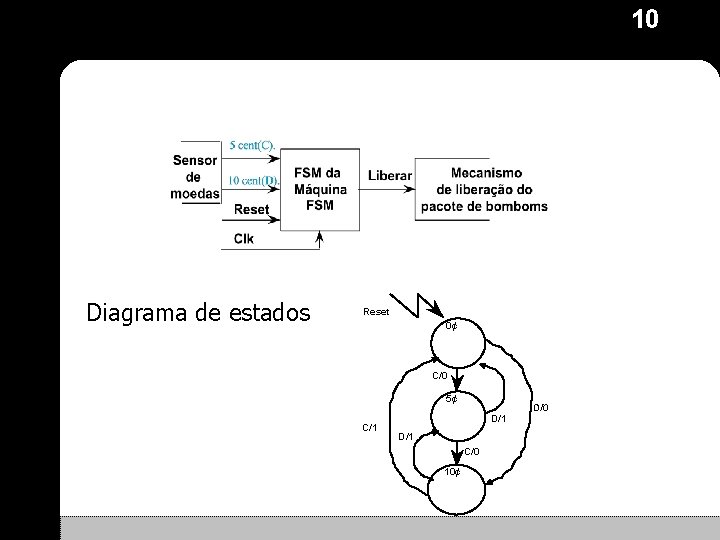 10 Máquina de vender bombons Diagrama de estados Reset 0¢ C/0 5¢ C/1 10 Máquina de vender bombons Diagrama de estados Reset 0¢ C/0 5¢ C/1