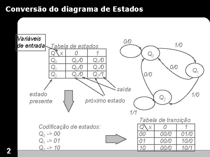 Conversão do diagrama de Estados Variáveis de entrada Tabela de estados Q x 0 Conversão do diagrama de Estados Variáveis de entrada Tabela de estados Q x 0