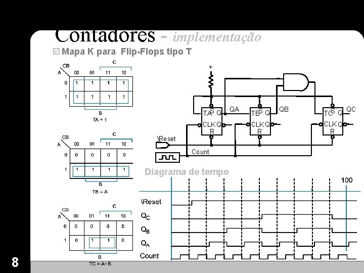 Contadores - implementação þ Mapa K para Flip-Flops tipo T + TAS Q Reset Contadores - implementação þ Mapa K para Flip-Flops tipo T + TAS Q Reset