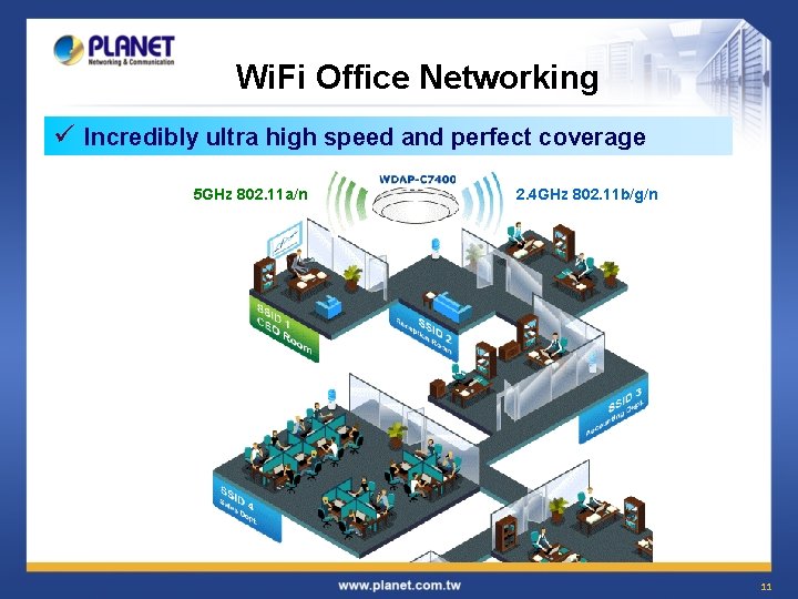 Wi. Fi Office Networking ü Incredibly ultra high speed and perfect coverage 5 GHz