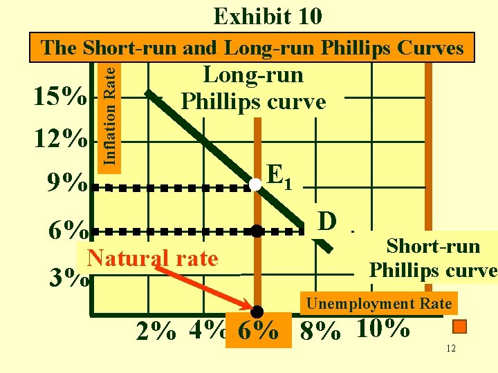 Exhibit 10 15% 12% Inflation Rate The Short-run and Long-run Phillips Curves Long-run Phillips