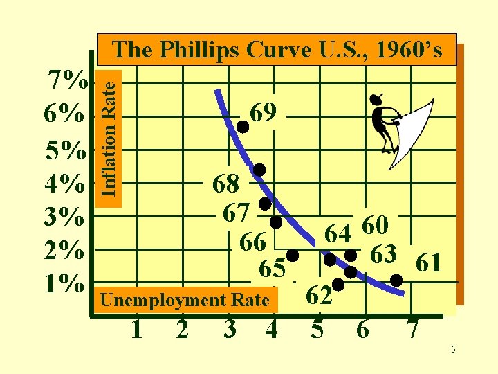 7% 6% 5% 4% 3% 2% 1% Inflation Rate The Phillips Curve U. S.