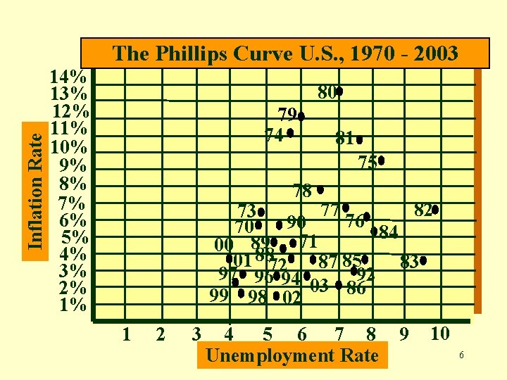 Inflation Rate The Phillips Curve U. S. , 1970 - 2003 14% 13% 12%