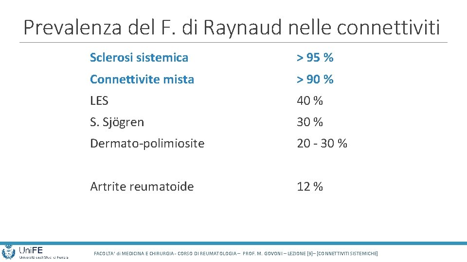 Prevalenza del F. di Raynaud nelle connettiviti Sclerosi sistemica > 95 % Connettivite mista