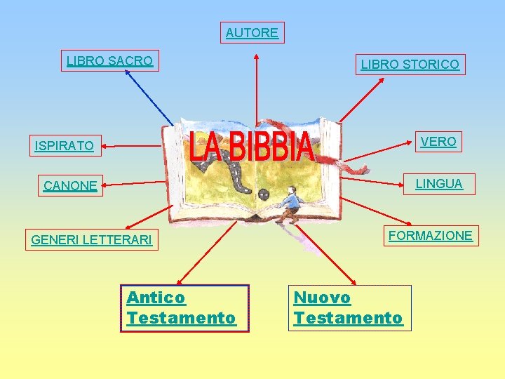 AUTORE LIBRO SACRO LIBRO STORICO VERO ISPIRATO LINGUA CANONE GENERI LETTERARI Antico Testamento FORMAZIONE