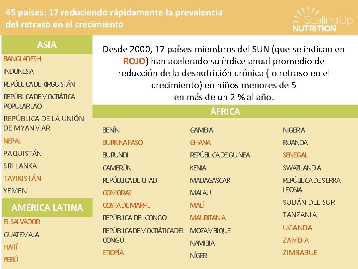 45 países: 17 reduciendo rápidamente la prevalencia del retraso en el crecimiento ASIA BANGLADESH