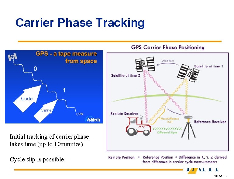 Carrier Phase Tracking Initial tracking of carrier phase takes time (up to 10 minutes)