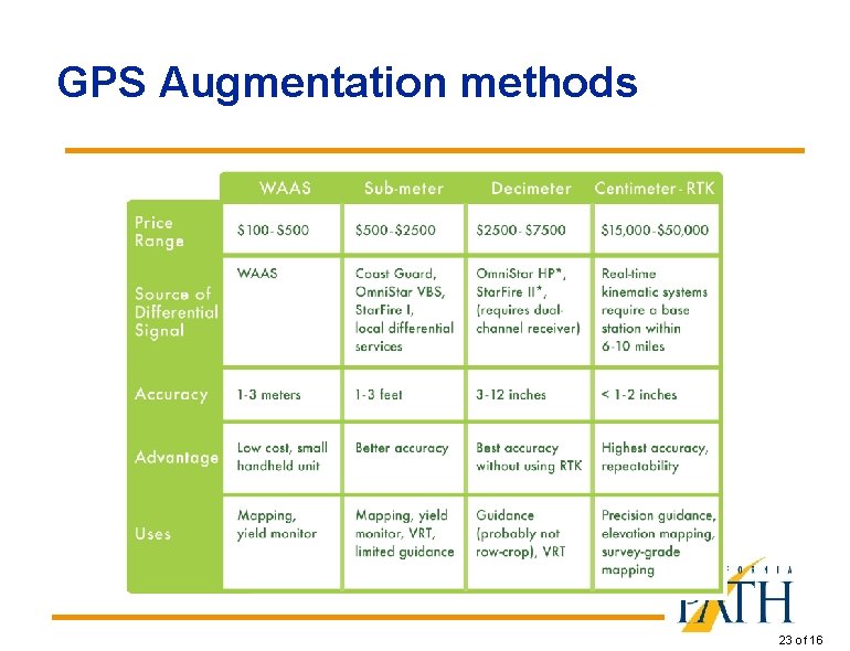 GPS Augmentation methods 23 of 16 