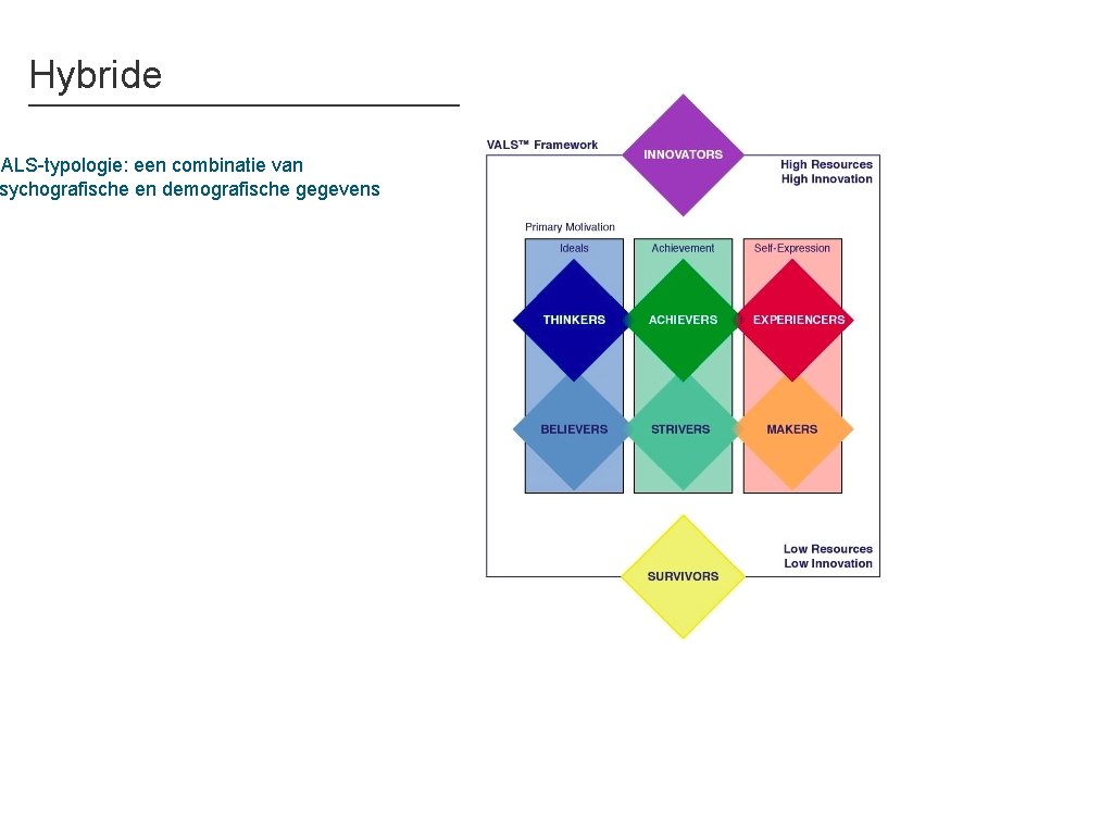 Hybride VALS-typologie: een combinatie van sychografische en demografische gegevens 