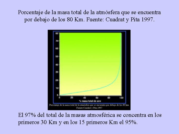 Porcentaje de la masa total de la atmósfera que se encuentra por debajo de