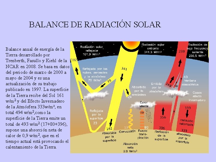 BALANCE DE RADIACIÓN SOLAR Balance anual de energía de la Tierra desarrollado por Trenberth,