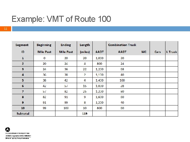 Example: VMT of Route 100 11 11 Example: VMT of Route 100 11 11