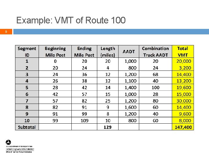 Example: VMT of Route 100 6 6 Example: VMT of Route 100 6 6
