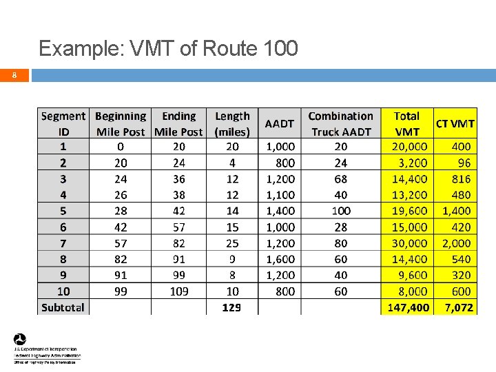 Example: VMT of Route 100 8 8 Example: VMT of Route 100 8 8