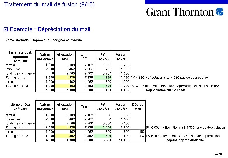 Traitement du mali de fusion (9/10) Exemple : Dépréciation du mali Page 32 