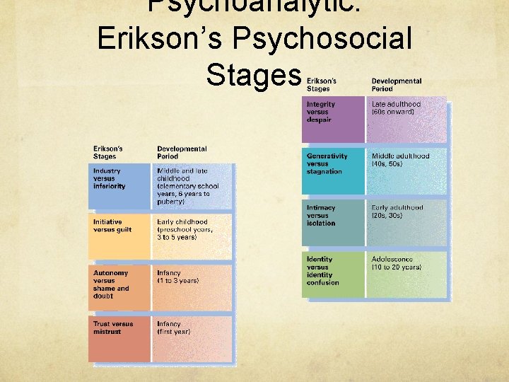 Psychoanalytic: Erikson’s Psychosocial Stages Psychoanalytic: Erikson’s Psychosocial Stages