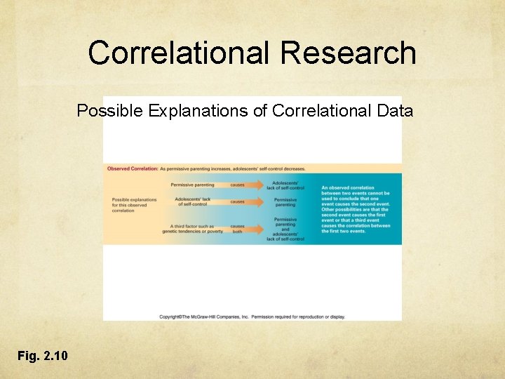 Correlational Research Possible Explanations of Correlational Data Fig. 2. 10 Correlational Research Possible Explanations of Correlational Data Fig. 2. 10