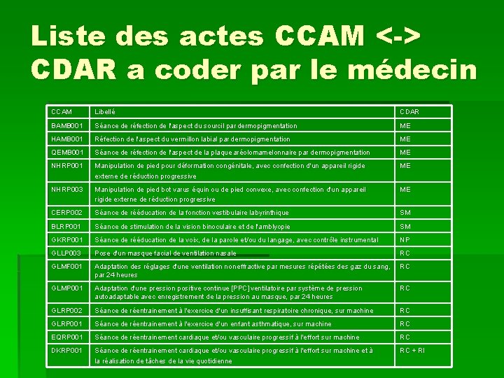 Liste des actes CCAM <-> CDAR a coder par le médecin CCAM Libellé CDAR