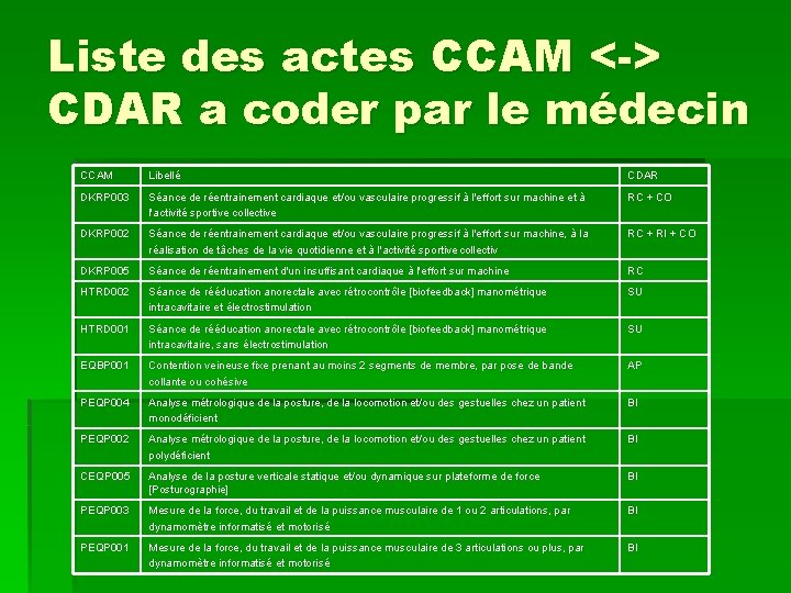Liste des actes CCAM <-> CDAR a coder par le médecin CCAM Libellé CDAR