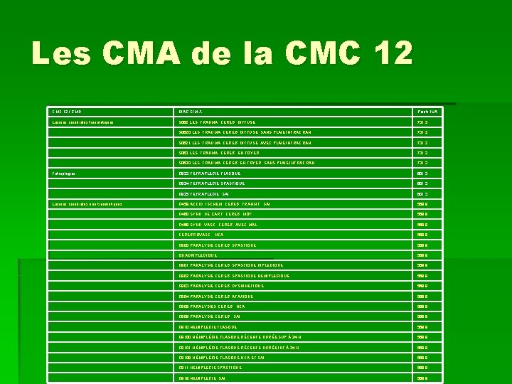 Les CMA de la CMC 12 / GMD DIAG CIM X Points IVA Lésions