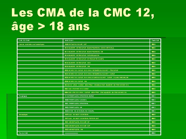 Les CMA de la CMC 12, âge > 18 ans CMC 12 / GMD
