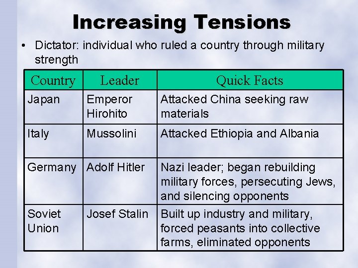 Increasing Tensions • Dictator: individual who ruled a country through military strength Country Leader