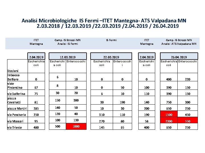 Analisi Microbiologiche IS Fermi –ITET Mantegna- ATS Valpadana MN 2. 03. 2018 / 12.