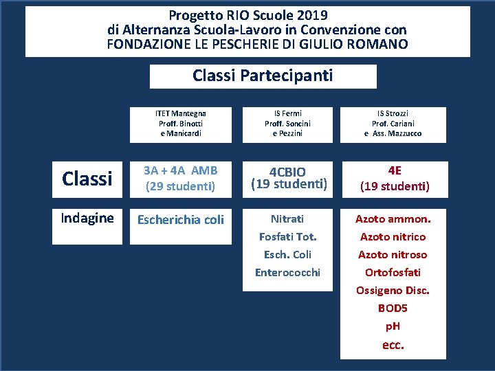 Progetto RIO Scuole 2019 di Alternanza Scuola-Lavoro in Convenzione con FONDAZIONE LE PESCHERIE DI