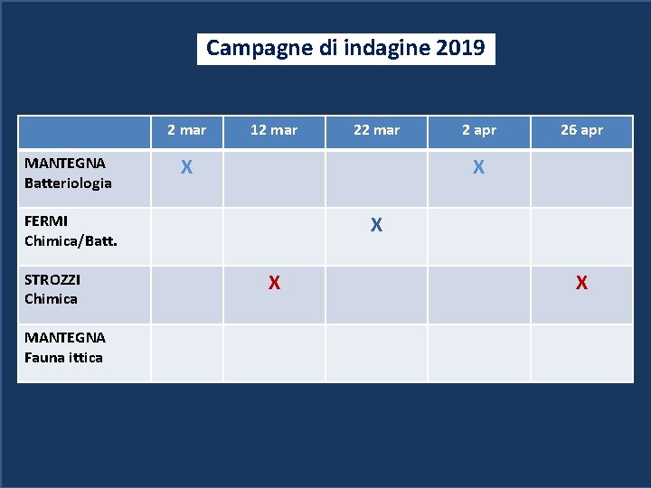 Campagne di indagine 2019 2 mar MANTEGNA Batteriologia 12 mar X MANTEGNA Fauna ittica