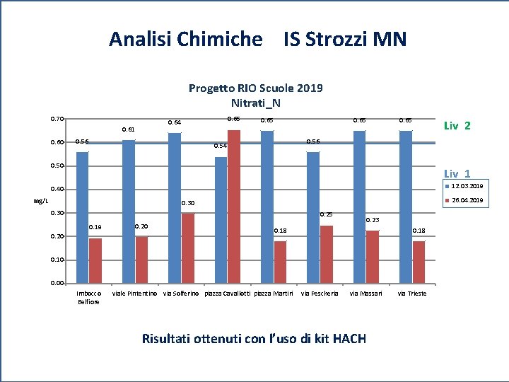 Analisi Chimiche IS Strozzi MN Progetto RIO Scuole 2019 Nitrati_N 0. 70 0. 61