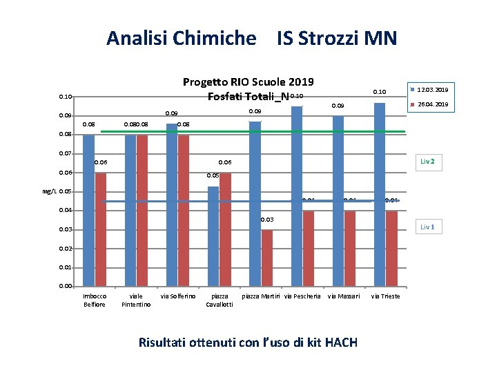 Analisi Chimiche IS Strozzi MN Progetto RIO Scuole 2019 Fosfati Totali_N 0. 10 0.