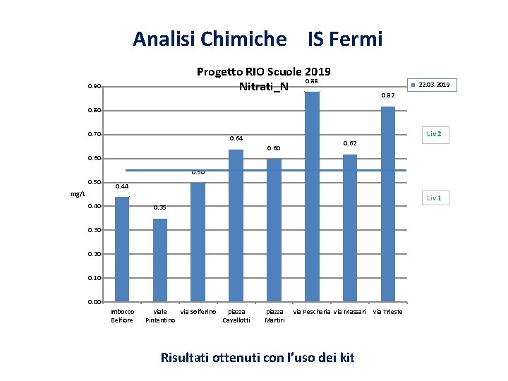 Analisi Chimiche IS Fermi Progetto RIO Scuole 2019 0. 88 Nitrati_N 0. 90 22.