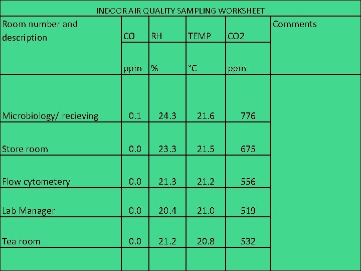 INDOOR AIR QUALITY SAMPLING WORKSHEET Room number and description CO RH ppm % TEMP