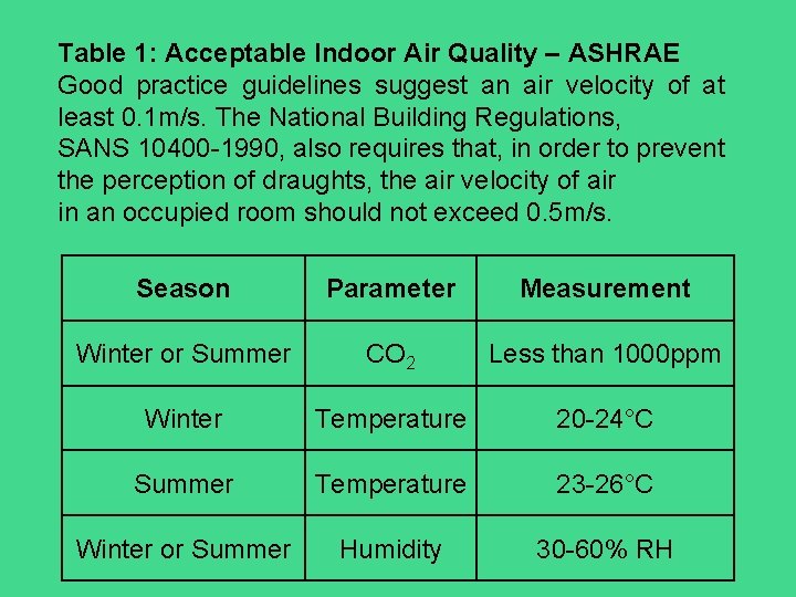 Table 1: Acceptable Indoor Air Quality – ASHRAE Good practice guidelines suggest an air