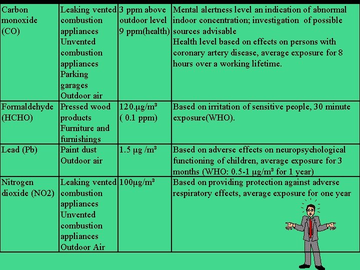 Contaminant Carbon monoxide (CO) Typical sources Leaking vented combustion appliances Unvented combustion appliances Parking