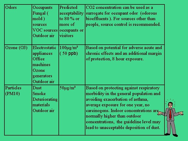 Odors Occupants Fungal ( mold ) sources VOC sources Outdoor air Ozone (O 3)