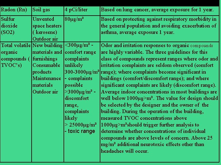 Contaminant Typical sources Level of interest Comments Radon (Rn) Soil gas 4 p. Ci/liter