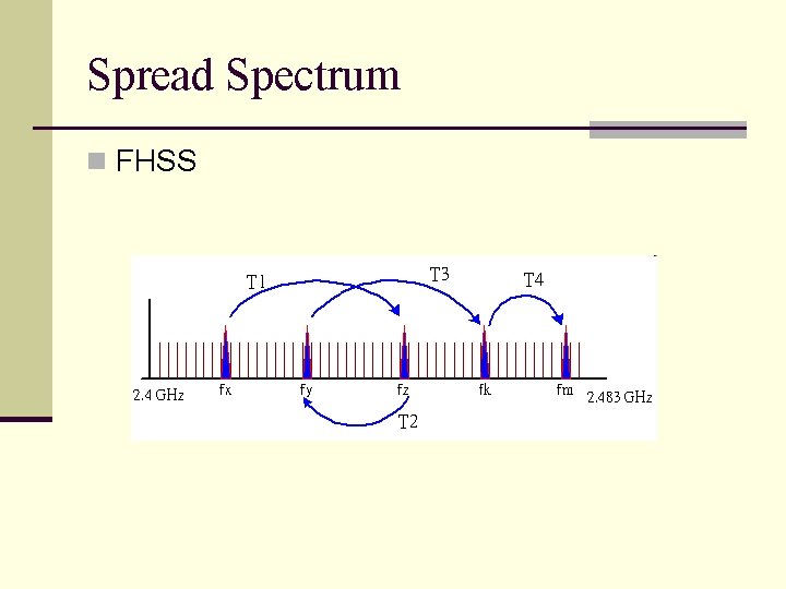 Spread Spectrum n FHSS Spread Spectrum n FHSS