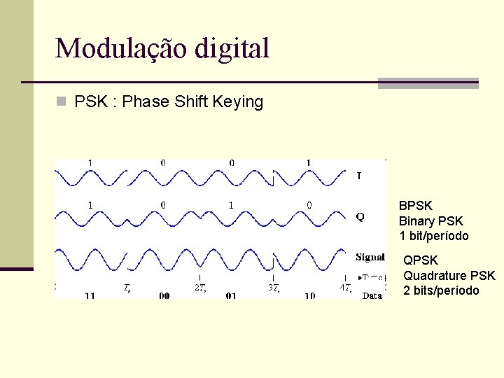 Modulação digital n PSK : Phase Shift Keying BPSK Binary PSK 1 bit/período QPSK Modulação digital n PSK : Phase Shift Keying BPSK Binary PSK 1 bit/período QPSK