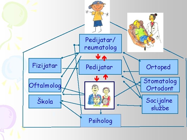 Pedijatar/ reumatolog Fizijatar Oftalmolog Pedijatar Ortoped Stomatolog Ortodont Socijalne službe Škola Psiholog 