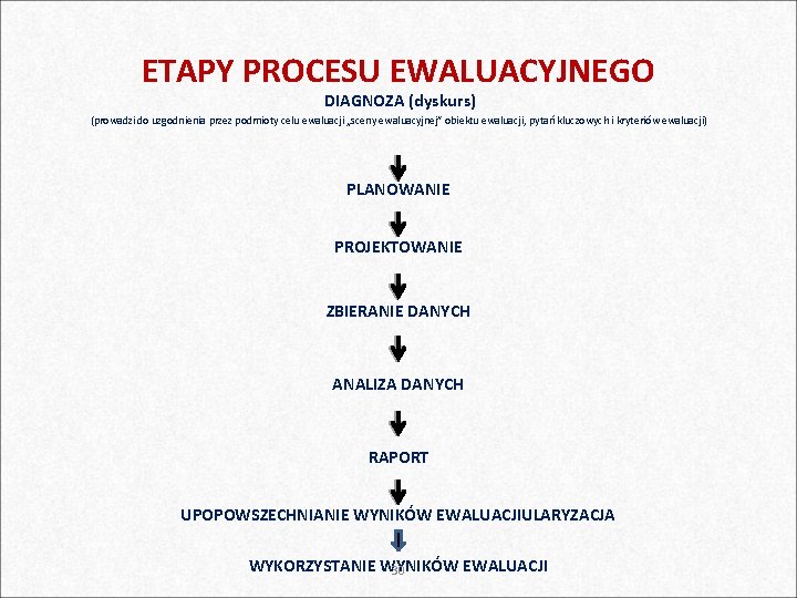 ETAPY PROCESU EWALUACYJNEGO DIAGNOZA (dyskurs) (prowadzi do uzgodnienia przez podmioty celu ewaluacji „sceny ewaluacyjnej”