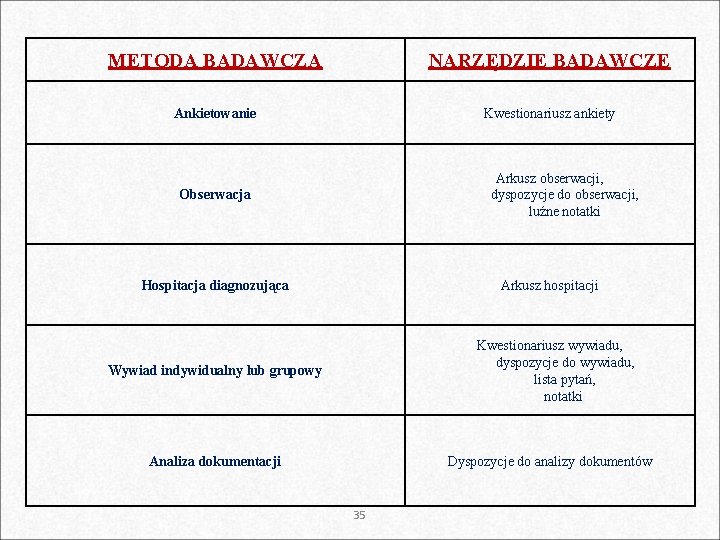 METODA BADAWCZA NARZĘDZIE BADAWCZE Ankietowanie Kwestionariusz ankiety Arkusz obserwacji, dyspozycje do obserwacji, luźne notatki