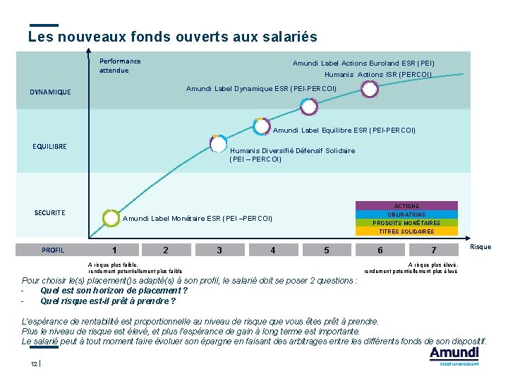Les nouveaux fonds ouverts aux salariés Performance attendue Amundi Label Actions Euroland ESR (PEI)