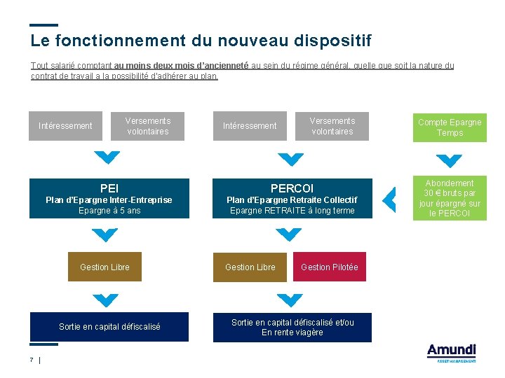 Le fonctionnement du nouveau dispositif Tout salarié comptant au moins deux mois d’ancienneté au