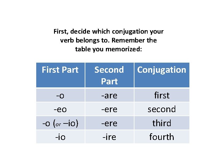 First, decide which conjugation your verb belongs to. Remember the table you memorized: First First, decide which conjugation your verb belongs to. Remember the table you memorized: First