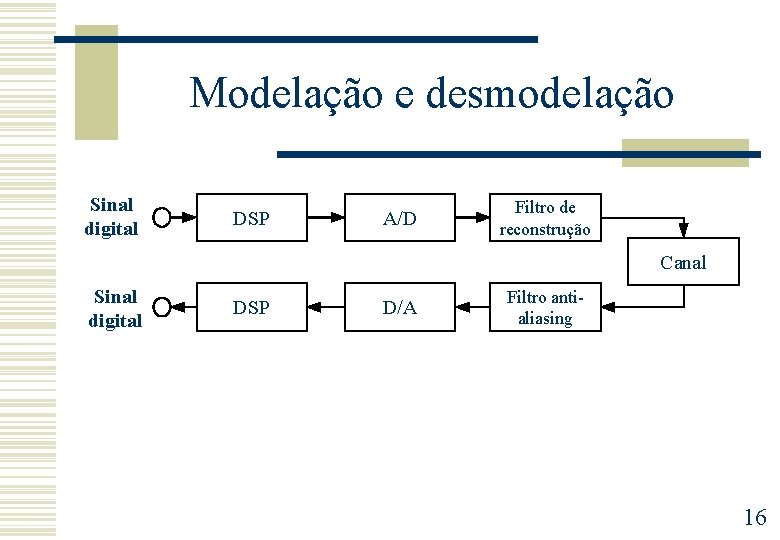 Modelação e desmodelação Sinal digital DSP A/D Filtro de reconstrução Canal Sinal digital DSP