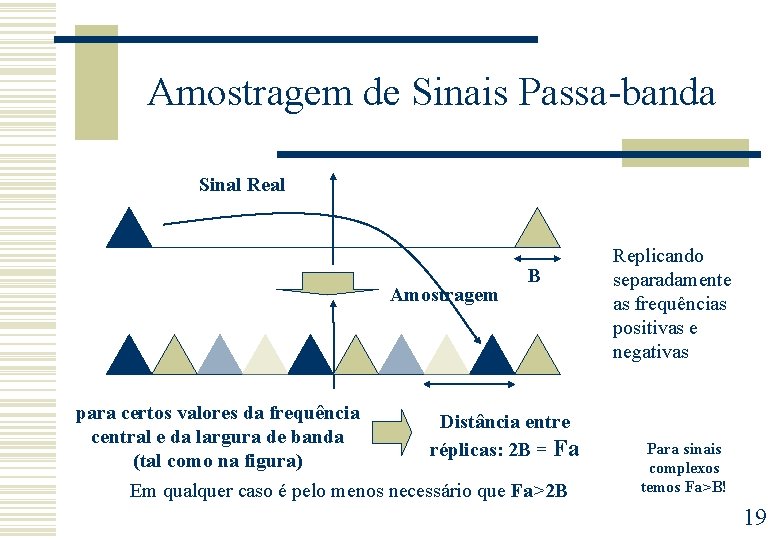 Amostragem de Sinais Passa-banda Sinal Real Amostragem para certos valores da frequência central e